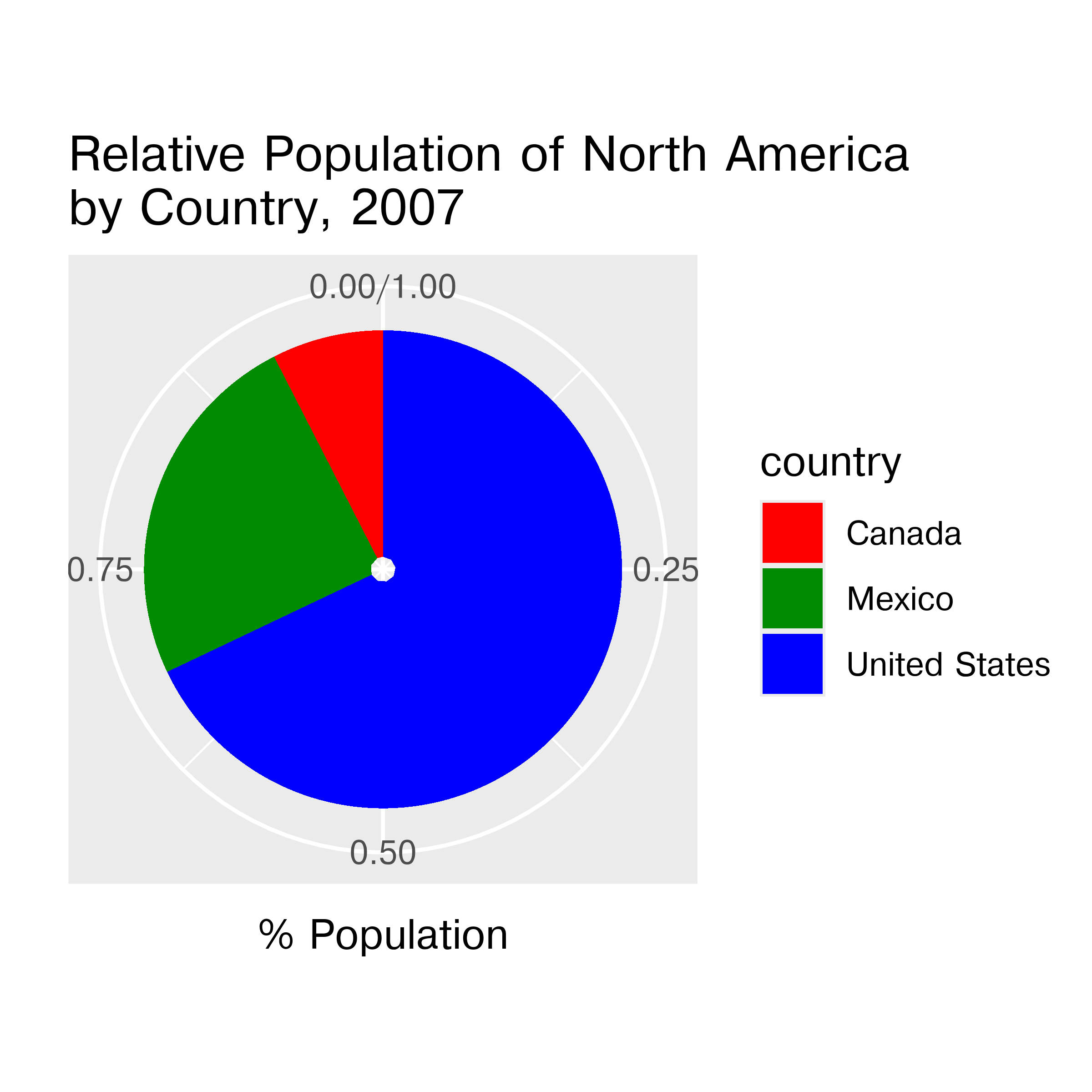 A pie chart showing the proportion of people living in North America by country