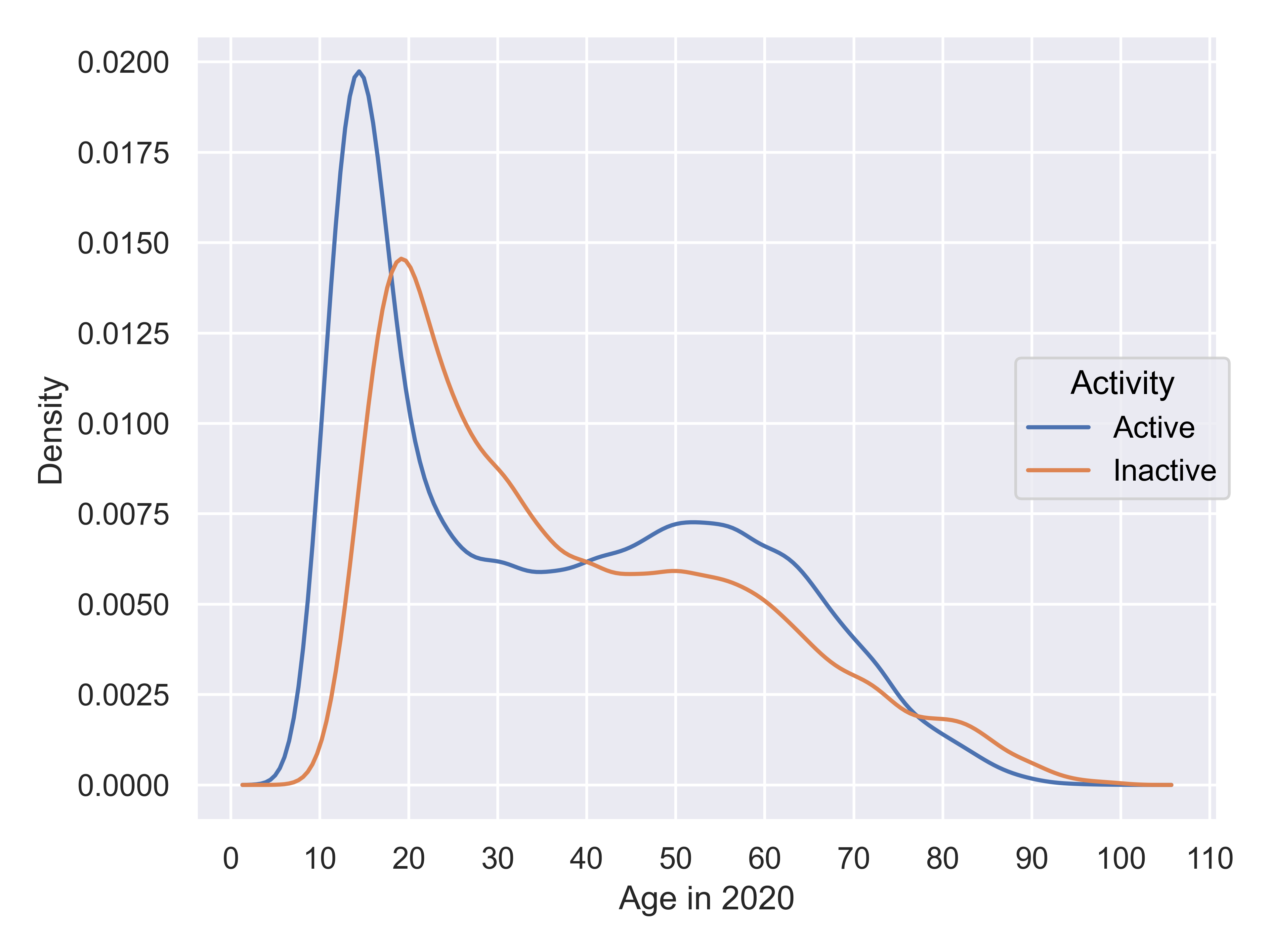 The image is a line graph displaying age density in 2020 for two activity categories: "Active" and "Inactive." The x-axis represents ages ranging from 0 to 110, while the y-axis represents density ranging from 0.0000 to 0.0200. The "Active" category is shown with a blue line and the "Inactive" category with an orange line. Both lines start at age ~0, with the "Active" line peaking sharply between ages 10 and 15, indicating higher density, and then gradually decreasing with a small bump at 30 and a large bump at 50. The "Inactive" line follows a similar initial trend but peaks slightly later, closer to age 20, and decreases more steadily, with smaller fluctuations alongside the "Active" line. The background has a grid layout, and a legend on the right side indicates the color associated with each activity type.
