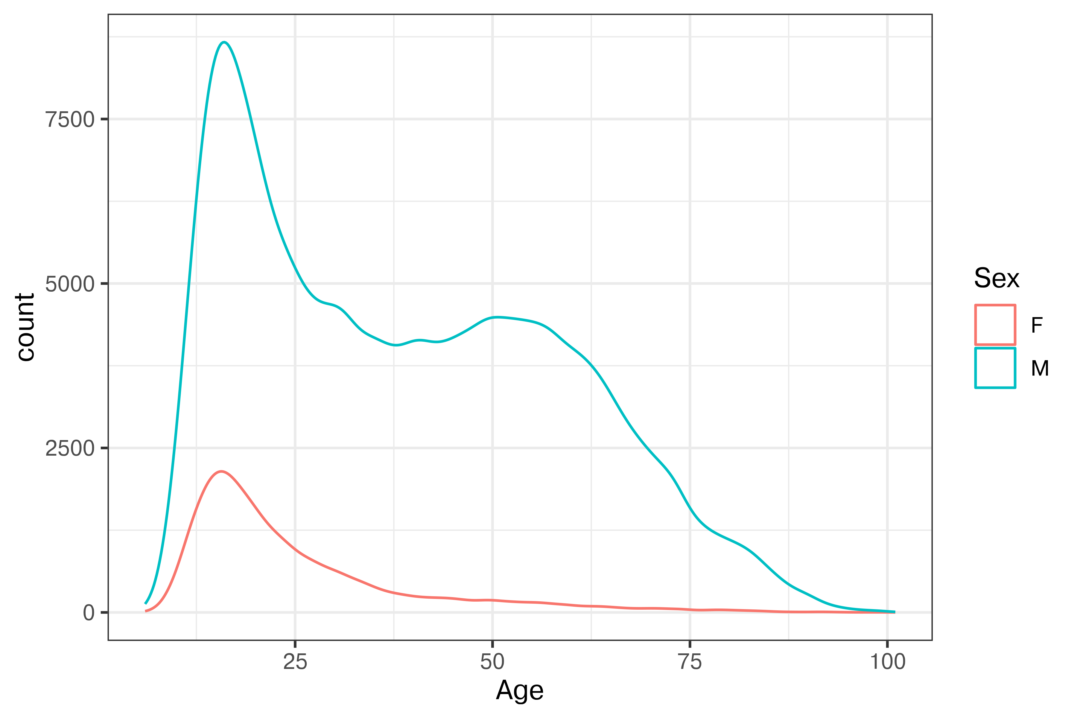 The image is a line graph displaying age distribution data for two sexes, labeled as "F" and "M." The x-axis represents "Age," ranging from 0 to 100, and the y-axis represents "count," going from 0 to 10,000, with grid lines for reference. Two lines are depicted: a red line for "F" (female) and a blue line for "M" (male). The blue line peaks sharply around age 25 with a count slightly above 7,500 before gradually declining with age. The red line also peaks around age 25, though lower, with a count just above 2,500, and then slopes downward more smoothly. The legend on the right side uses colored boxes to label each line according to "Sex."