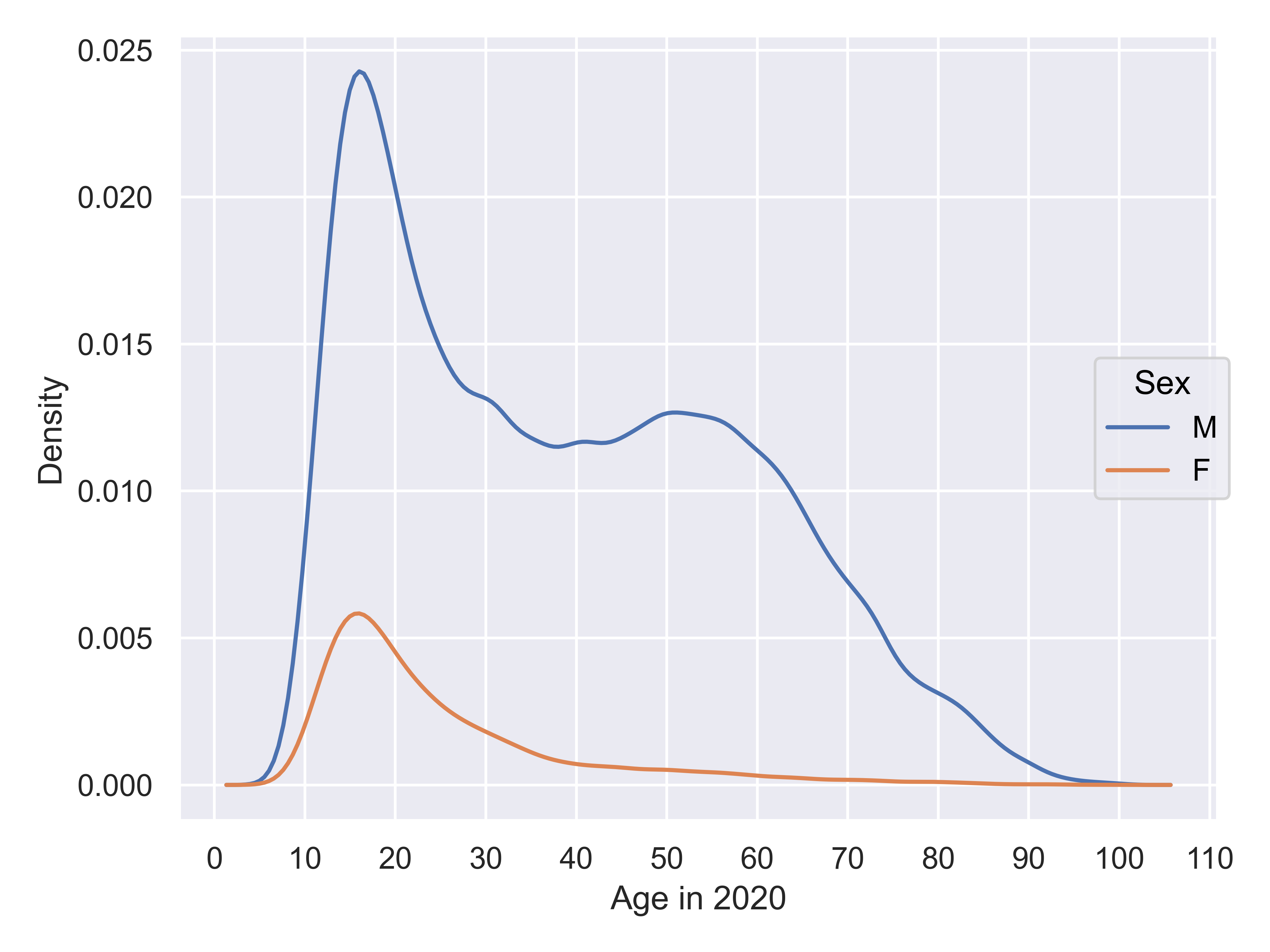 The image is a line graph displaying age distribution data for two sexes, labeled as "F" and "M." The x-axis represents "Age," ranging from 0 to 100, and the y-axis represents "Density," going from 0 to 0.025, with grid lines for reference. Two lines are depicted: a red line for "F" (female) and a blue line for "M" (male). The blue line peaks sharply around age 25 with a count slightly below 0.025 before gradually declining with age. The red line also peaks around age 25, though lower, with a count just above 0.005, and then slopes downward more smoothly. The legend on the right side uses colored boxes to label each line according to "Sex."