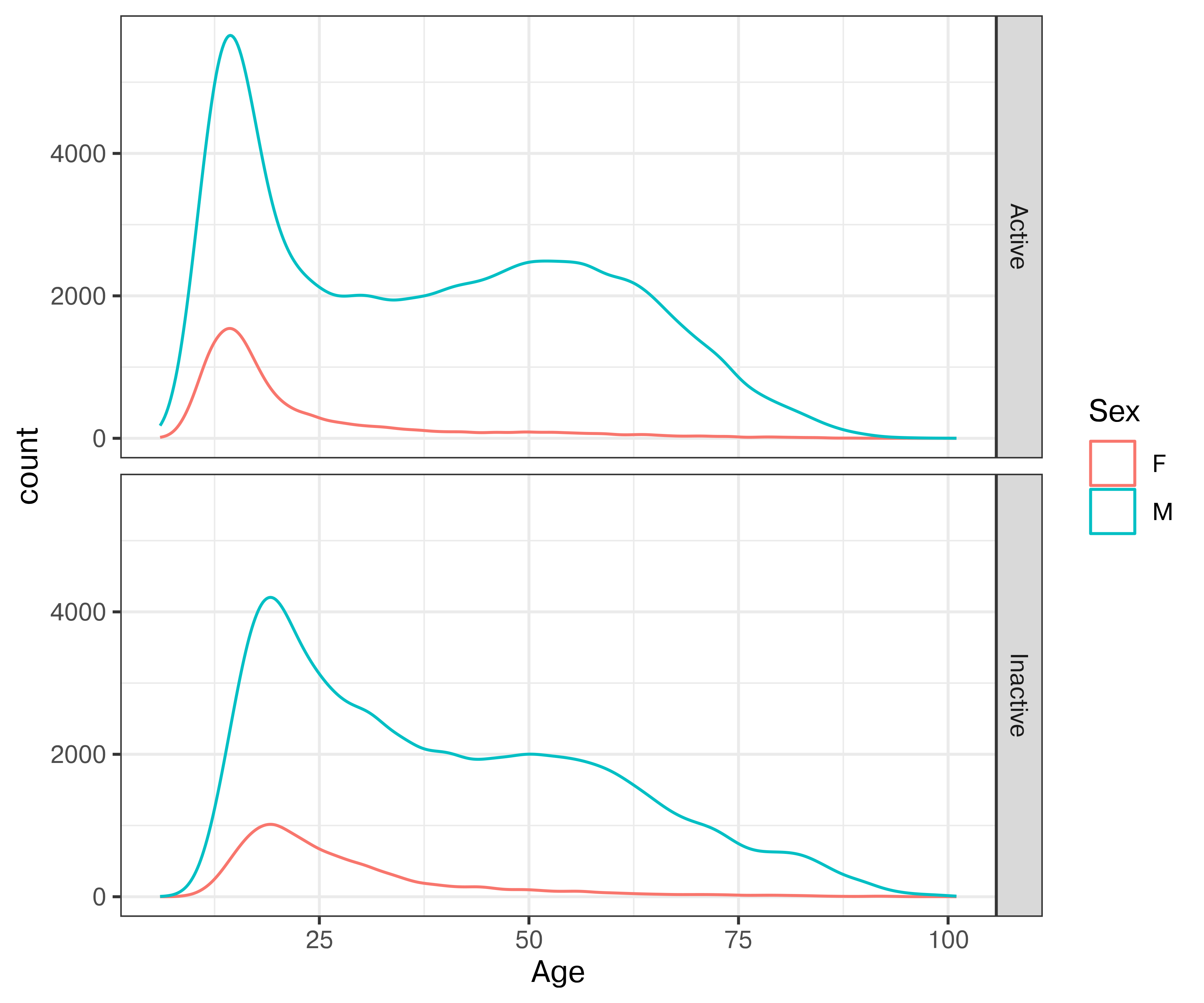 The image consists of two stacked density plots representing age distributions for active and inactive groups, segmented by sex. Both plots feature a horizontal x-axis labeled "Age" and a vertical y-axis labeled "count." The upper plot is labeled "Active," and the lower plot is labeled "Inactive," with these labels placed vertically on the right sides of the graphs. Each plot shows two curves, a red curve representing female (F) data and a blue curve representing male (M) data. In both plots, the male curve exhibits a higher initial peak compared to the female curve, indicating more males in the younger age categories. The legend on the right differentiates the colors associated with each sex. The peak age for both genders is lower in active players than in inactive players, indicating that there may have been a shift towards starting players at younger ages within the chess community.