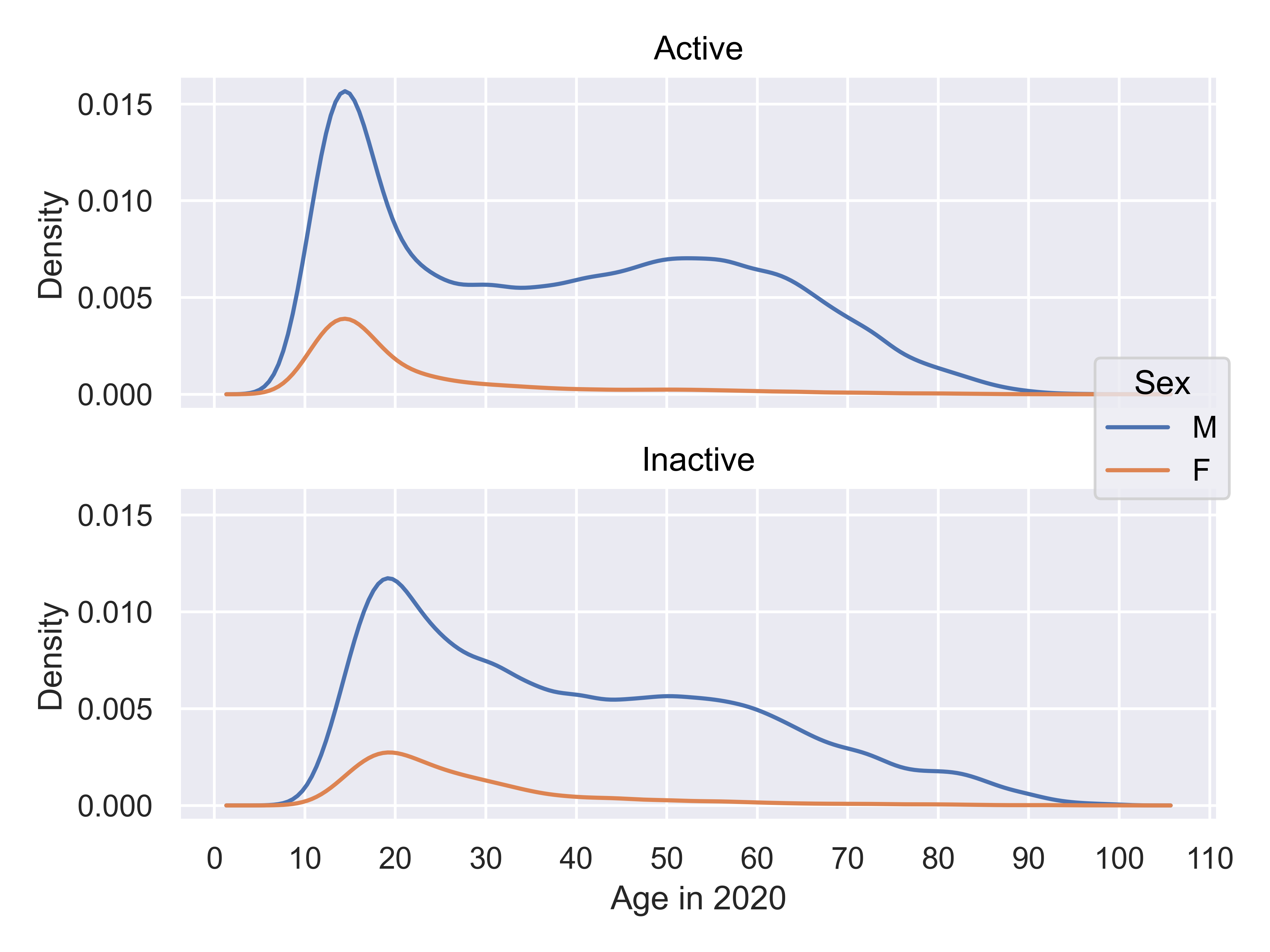 The image consists of two stacked density plots representing age distributions for active and inactive groups, segmented by sex. Both plots feature a horizontal x-axis labeled "Age" and a vertical y-axis labeled "Density." The upper plot is labeled "Active," and the lower plot is labeled "Inactive," with these labels placed vertically on the right sides of the graphs. Each plot shows two curves, a red curve representing female (F) data and a blue curve representing male (M) data. In both plots, the male curve exhibits a higher initial peak compared to the female curve, indicating more males in the younger age categories. The legend on the right differentiates the colors associated with each sex. The peak age for both genders is lower in active players than in inactive players, indicating that there may have been a shift towards starting players at younger ages within the chess community.