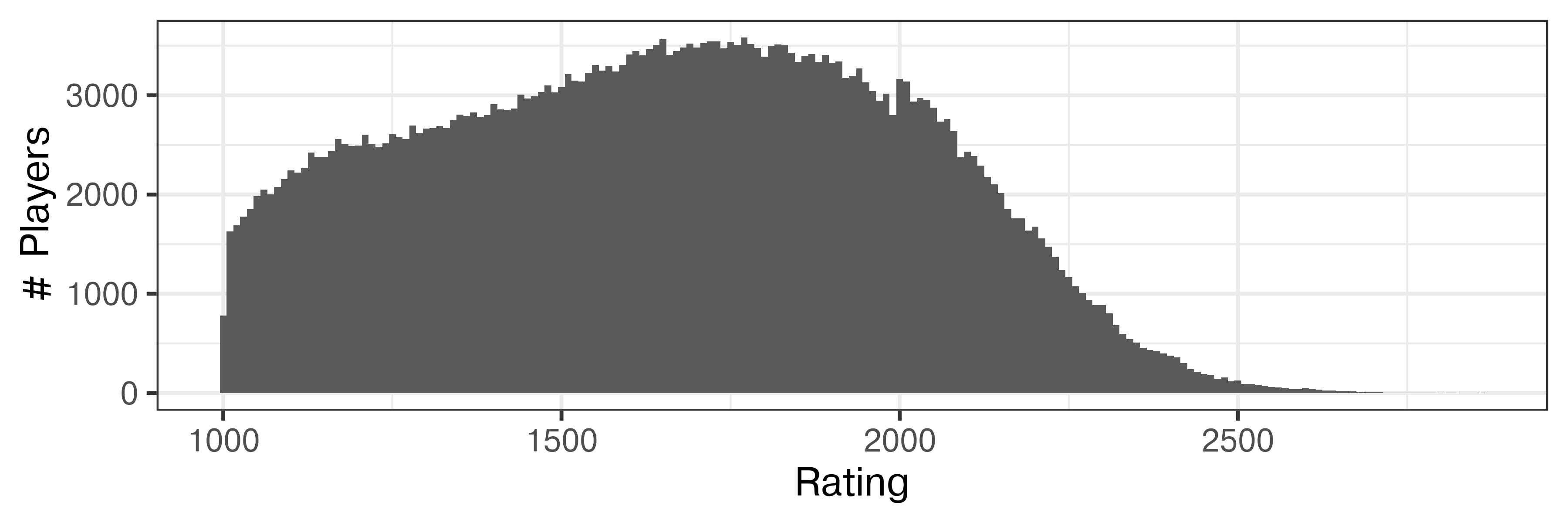 A histogram of FIDE Rating by number of players. The distribution starts at 1500 players with a rating of 1000, and increases to a peak of 3500 players at a rating of 1750. There is a sharp increase in the number of players at rating 2000, and then a steep decline until 2750, where the bins disappear.