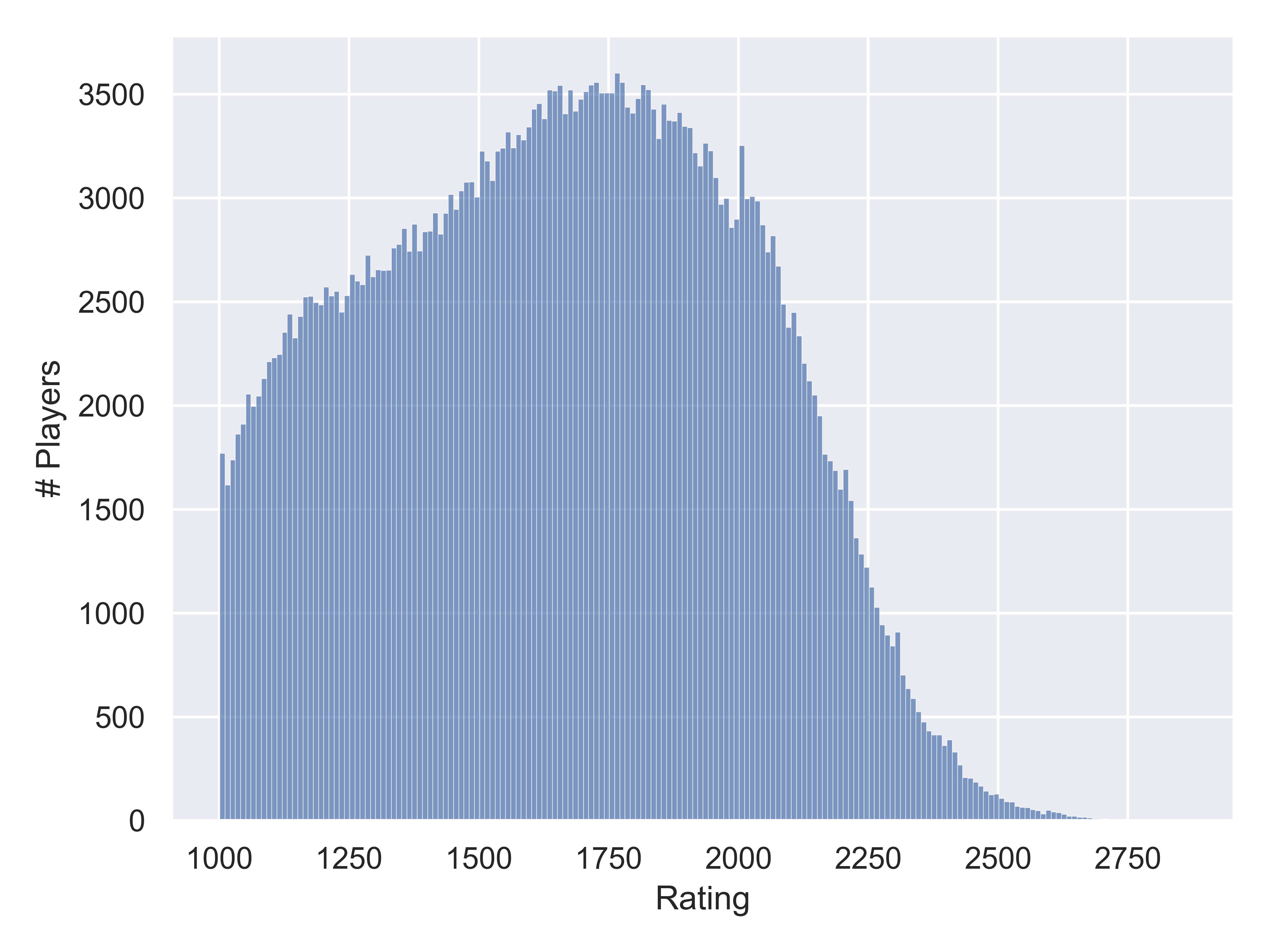 A histogram of FIDE Rating by number of players. The distribution starts at 1500 players with a rating of 1000, and increases to a peak of 3500 players at a rating of 1750. There is a sharp increase in the number of players at rating 2000, and then a steep decline until 2750, where the bins disappear.
