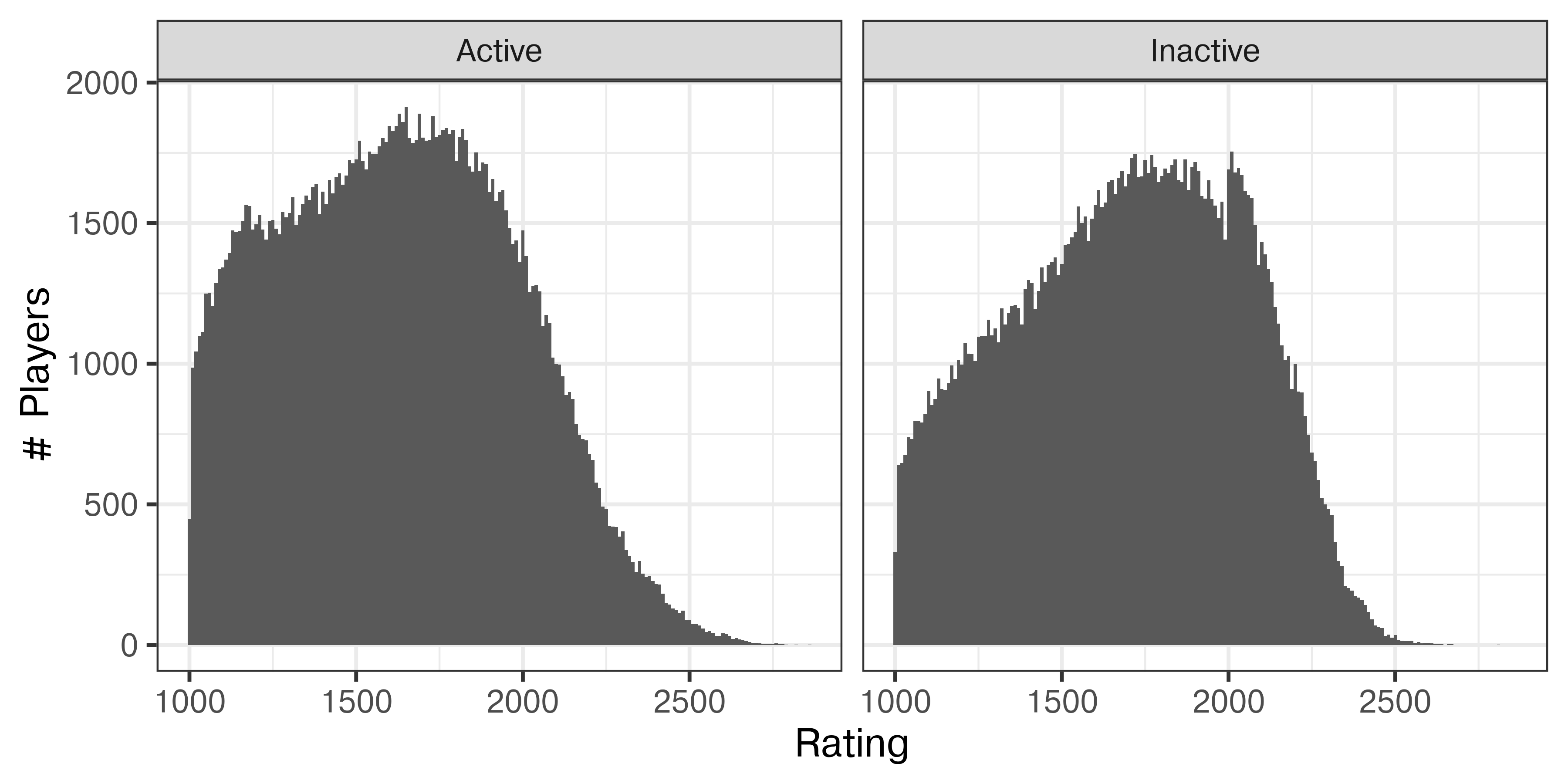 The image features two side-by-side histograms depicting the distribution of player ratings. The left histogram is labeled "Active" and shows the number of active players along the y-axis and their ratings along the x-axis, with values ranging from 1000 to approximately 2800. The highest concentration of players is between 1500 and 2000 ratings. The right histogram is labeled "Inactive" and similarly represents the distribution for inactive players, with a comparable range on the x-axis. The peak is also in the 1500 to 2000 range, but with slightly fewer players compared to the active category. Both histograms have a grey fill and share the same x and y-axis scales, allowing for direct comparison.