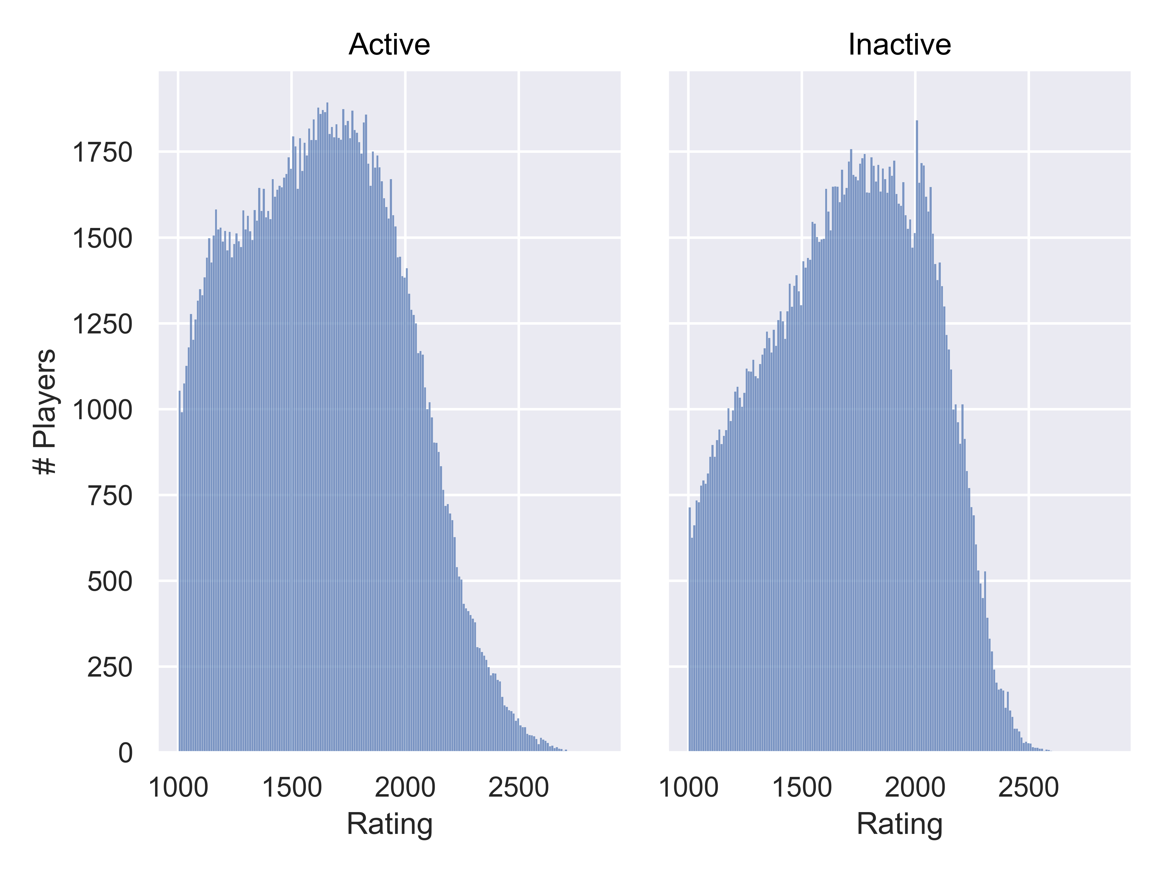 The image features two side-by-side histograms depicting the distribution of player ratings. The left histogram is labeled "Active" and shows the number of active players along the y-axis and their ratings along the x-axis, with values ranging from 1000 to approximately 2800. The highest concentration of players is between 1500 and 2000 ratings. The right histogram is labeled "Inactive" and similarly represents the distribution for inactive players, with a comparable range on the x-axis. The peak is also in the 1500 to 2000 range, but with slightly fewer players compared to the active category. Both histograms have a blue fill and share the same x and y-axis scales, allowing for direct comparison.