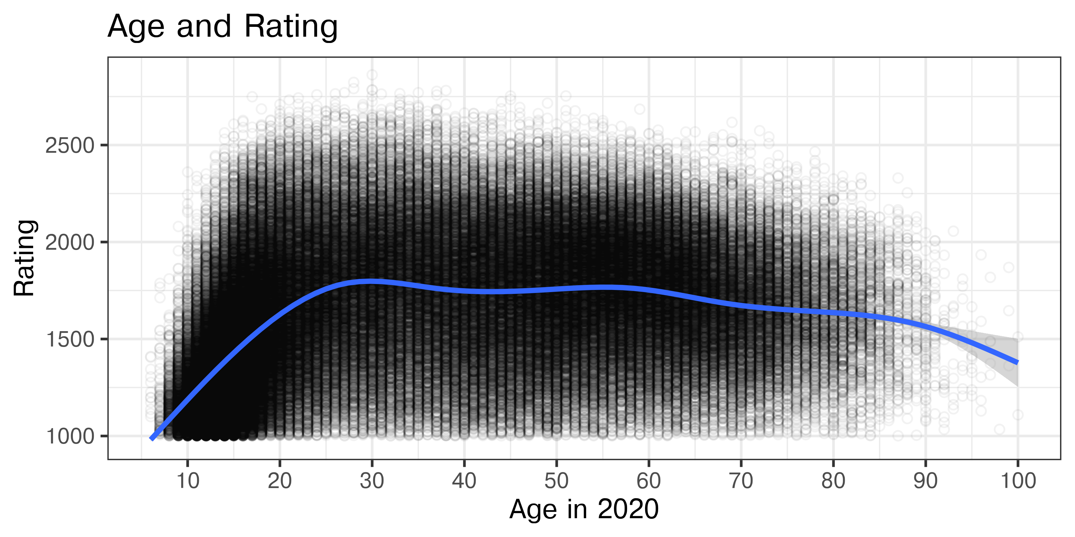 The image is a scatter plot with a large number of data points, represented as transparent black dots, displaying the relationship between age and rating. The horizontal axis is labeled "Age in 2020" and ranges from 0 to 100, while the vertical axis is labeled "Rating" with a range from 1000 to 2500. A blue line represents a trend through the data points, indicating an increase in rating from ages 0 to about 30, where it peaks and then gradually declines until the age of 100. There is a slight shaded area around the blue line, suggesting a margin of error or variance. The graphs title is "Age and Rating."