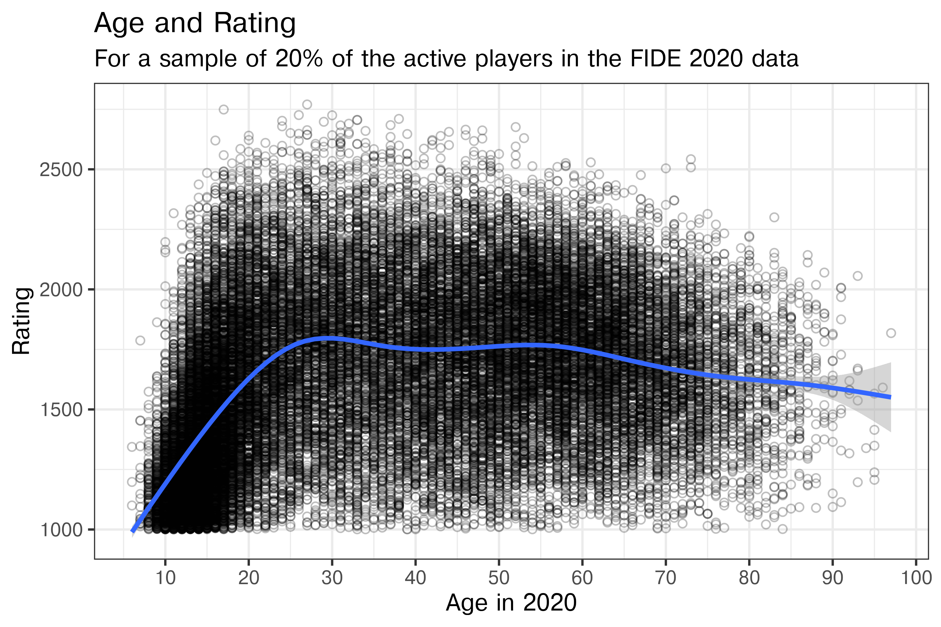 The image is a scatter plot with a large number of data points, represented as transparent black dots, displaying the relationship between age and rating. The horizontal axis is labeled "Age in 2020" and ranges from 0 to 100, while the vertical axis is labeled "Rating" with a range from 1000 to 2500. A blue line represents a trend through the data points, indicating an increase in rating from ages 0 to about 30, where it peaks and then gradually declines until the age of 100. There is a slight shaded area around the blue line, suggesting a margin of error or variance. The graphs title is "Age and Rating" with subtitle "For a sample of 20% of the active players in the FIDE 2020 data."